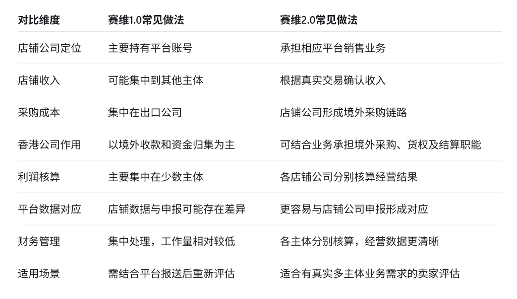 赛维1.0与赛维2.0对比表