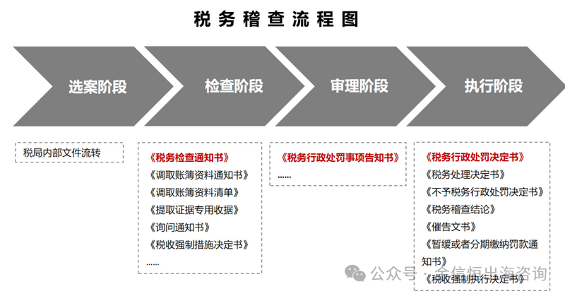 税务合规流程讲解